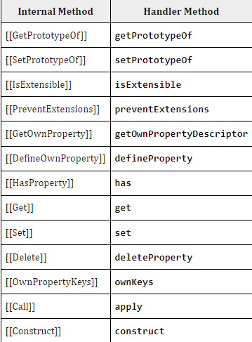 table 3: Proxy对象部署的内部方法