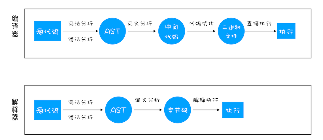 编译器和解释器