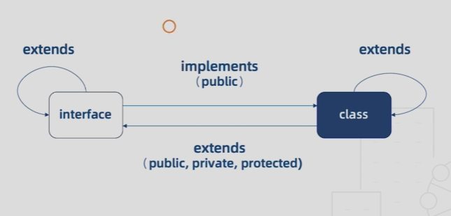interface/implements/extends/class